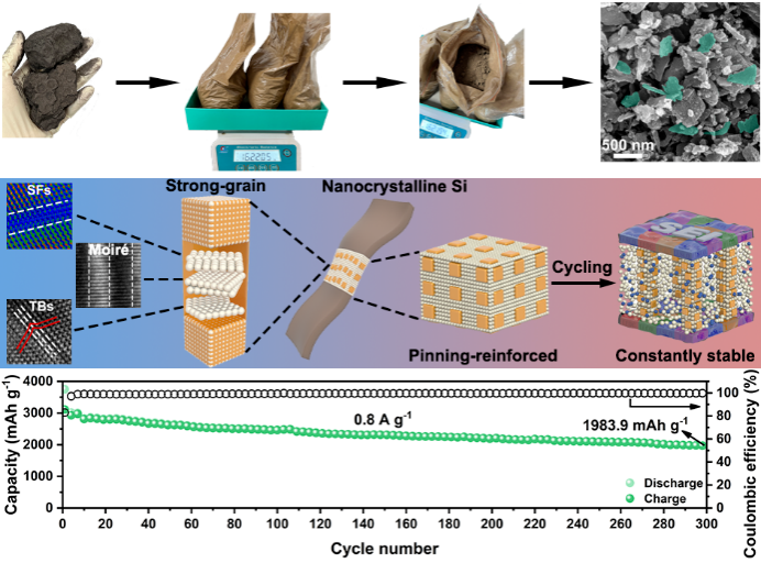 锂电材料新突破！宸宇富基参与低成本高硅负极开发制备新方法在国际顶级期刊《能源与环境科学》上发表