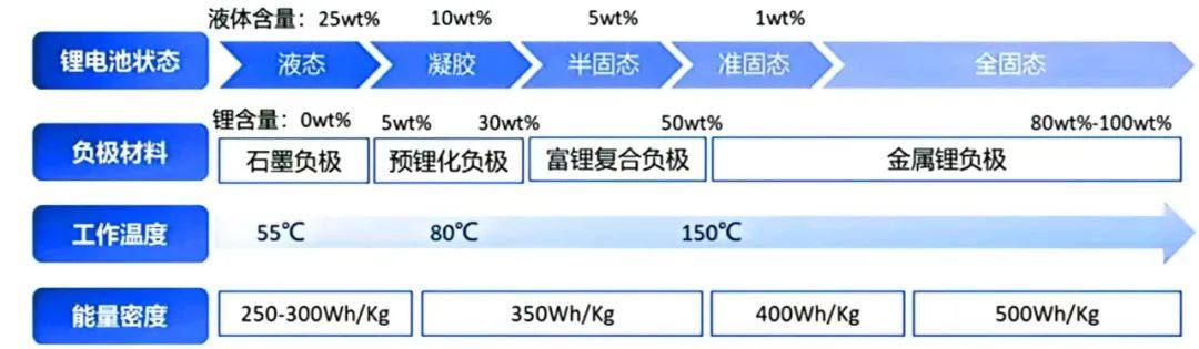 半固态电池或已是最终答案