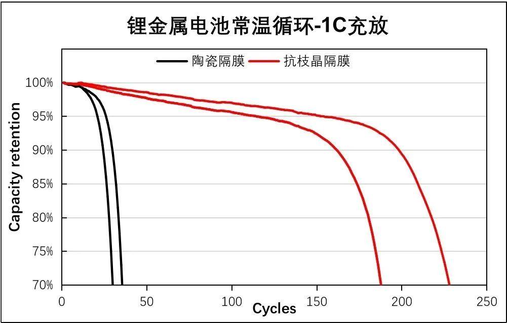 恩捷股份：成功研发抗枝晶涂布膜