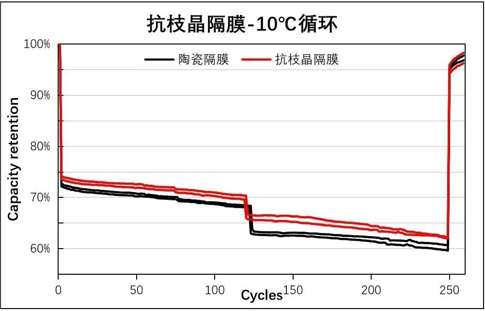 恩捷股份：成功研发抗枝晶涂布膜