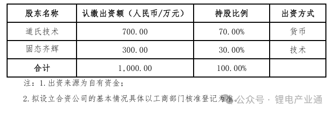 道氏技术拟投资建立固态电池公司