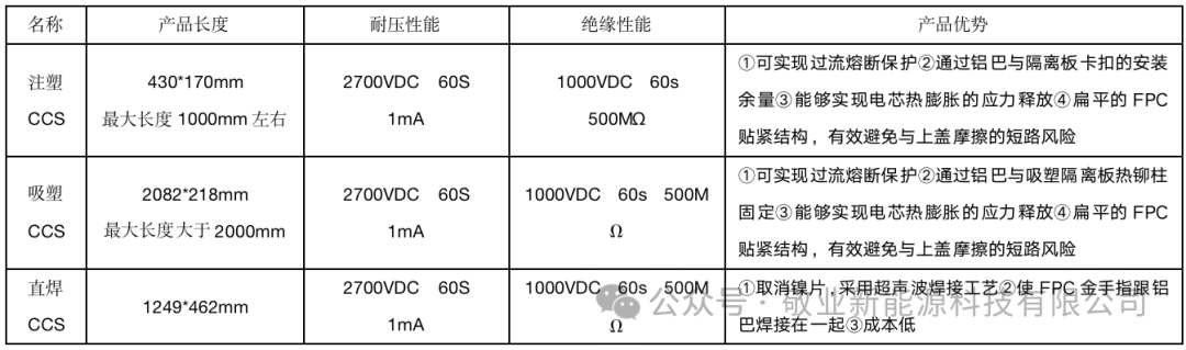 CCS集成母排