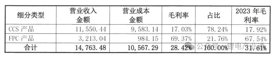 CCS行业上市公司2024年半年报看点一览