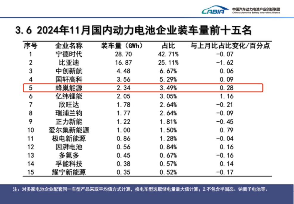 蜂巢能源2024年短刀电池出货量超27万套 12月单月超5万套