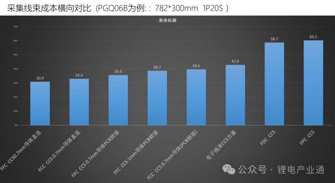 CCS 产品迭代及常用方案成本横向对比分析