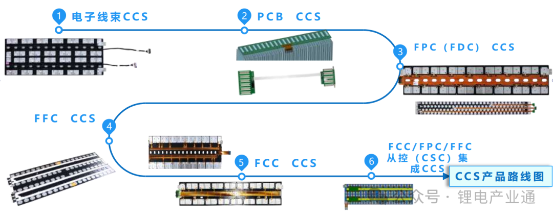 CCS 产品迭代及常用方案成本横向对比分析