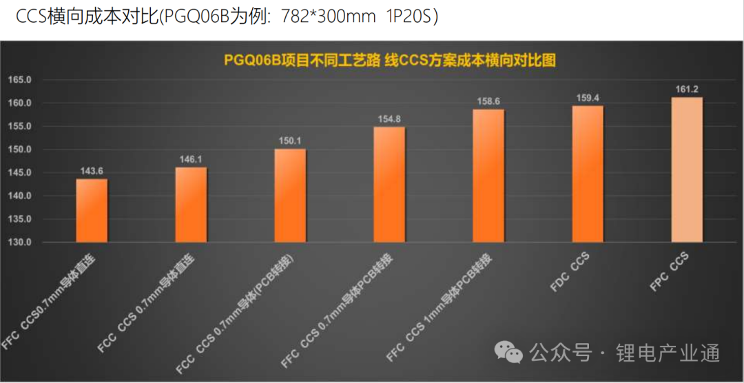 CCS 产品迭代及常用方案成本横向对比分析