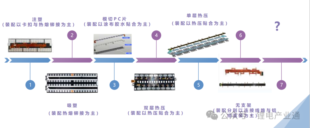 CCS 产品迭代及常用方案成本横向对比分析