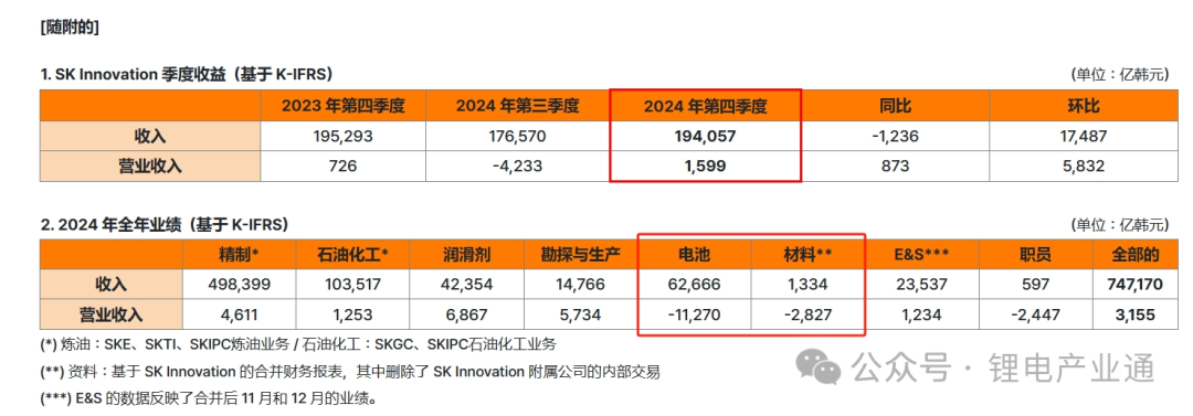 电池制造商SK On完成三方合并，原因是……