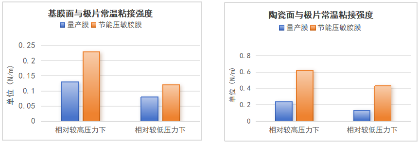 创新突破！恩捷推出适配低温热压工艺锂电池隔膜，助力电池制造迈向高效低碳新时代