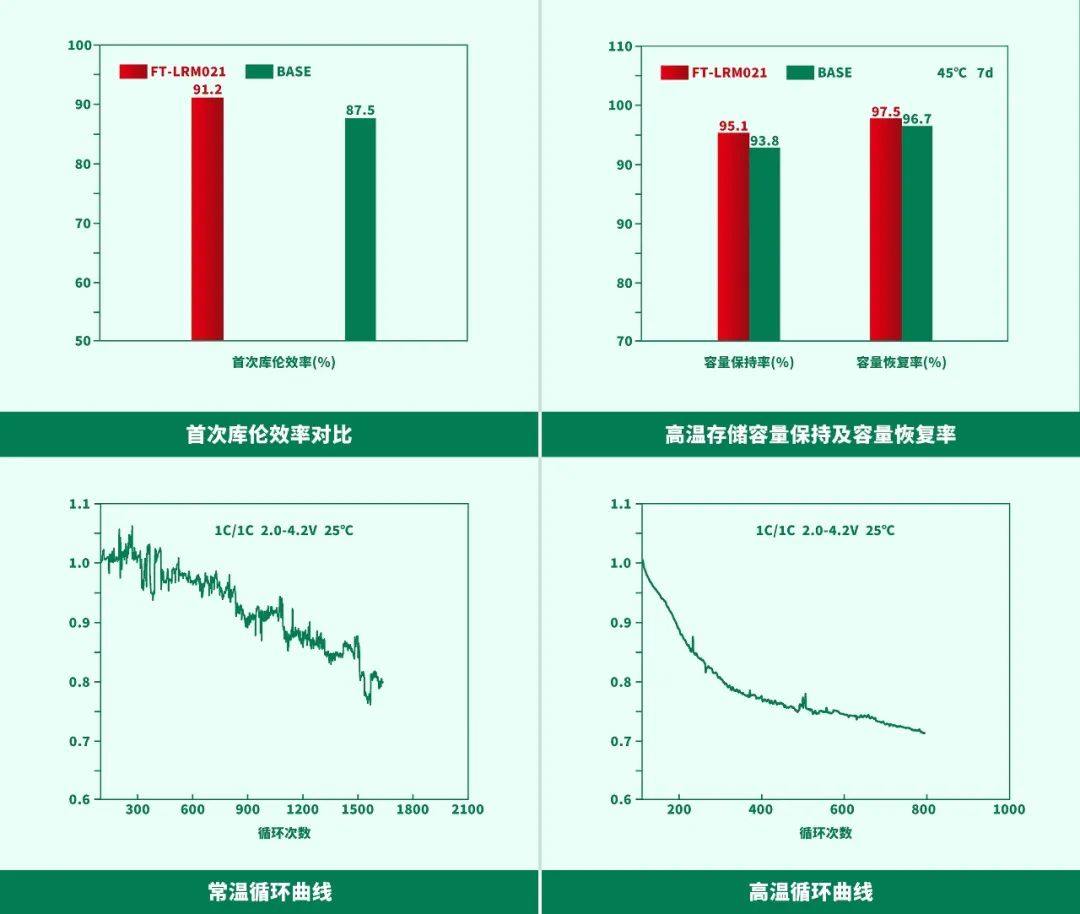 续航与寿命双提升！富锂锰基正极电解液开启高性能锂电新时代！