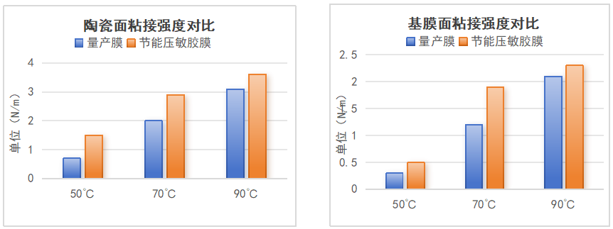 创新突破！恩捷推出适配低温热压工艺锂电池隔膜，助力电池制造迈向高效低碳新时代