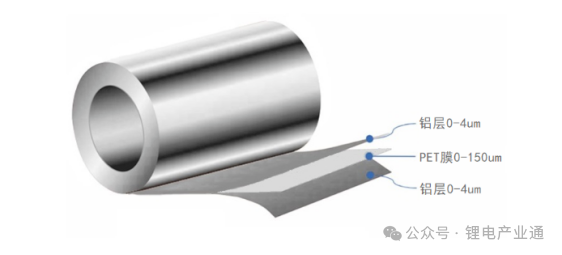 复合铝箔市场广阔，工艺成本是关键？