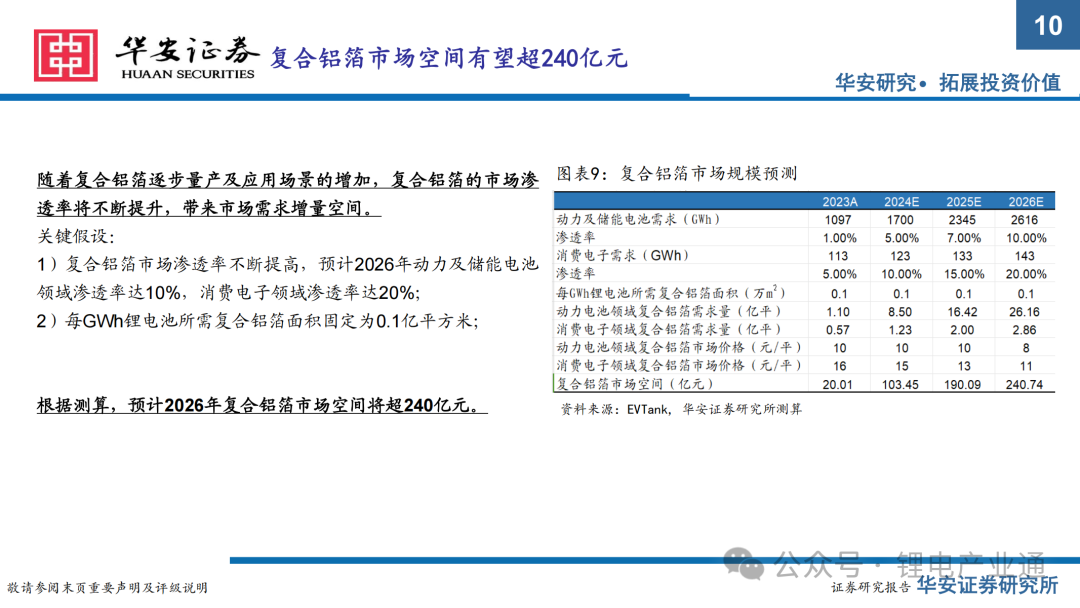 复合铝箔市场广阔，工艺成本是关键？