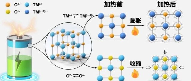 让电池“返老还童”：揭秘下一代锂电池正极材料 | 科技前线