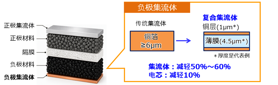 【图1】传统负极集流体(铜箔)与复合集流体的结构比较