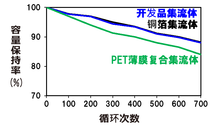 【图3】实际电池循环试验中容量保持率的变化 (公司内部评测、单层软包电芯、电池容量:30mAh)