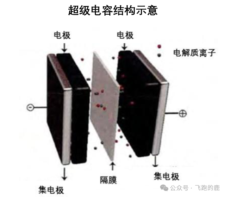 算能压舱！一天吃透【超级电容】产业链